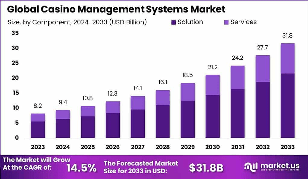 Casino Management Systems Market 2024-2033