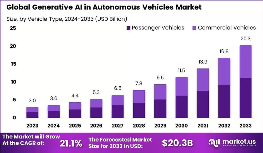Generative AI in Autonomous Vehicles Market expected to be worth around ...