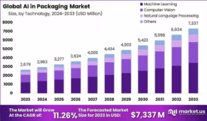 Intelligent Wrapping: How AI Is Reshaping the Future of Packaging