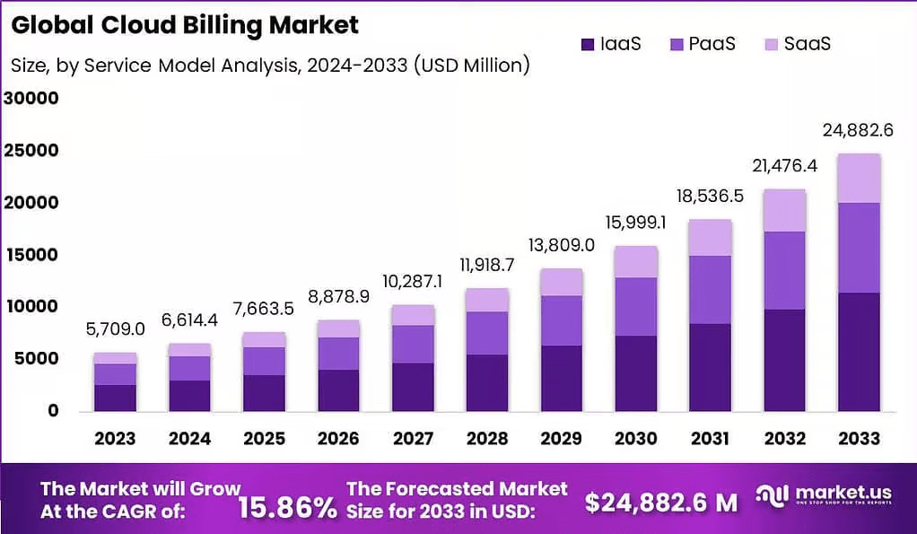 Navigating the Future: Comprehensive Analysis of the Global Cloud ...
