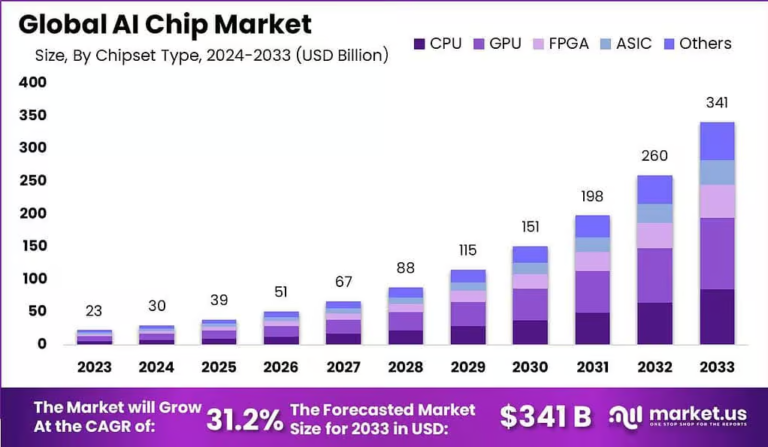 Neural Power Surge: Global AI Chip Market 2024-2033