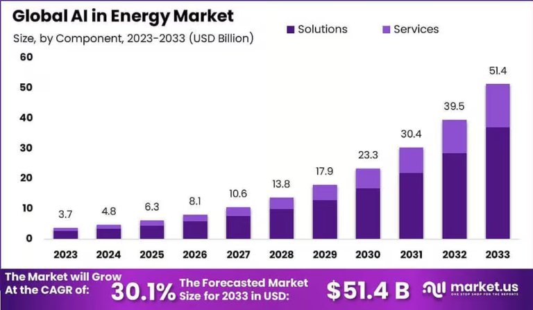 Powering Tomorrow: Global AI in Energy Market 2024-2033