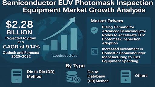 Global Semiconductor EUV Photomask Inspection Equipment Market