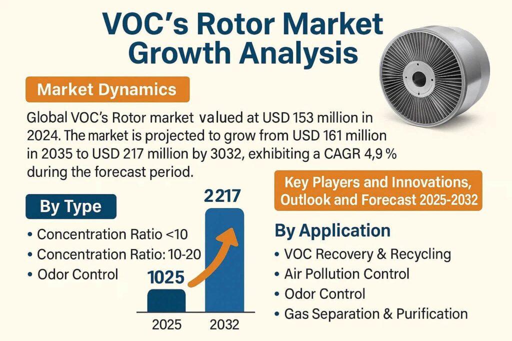 VOC’s Rotor Market Analysis 2025–2032 | Growth Trends, Key Players ...