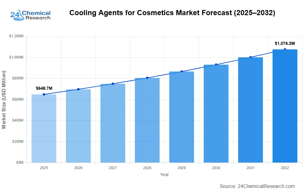 Cooling Agents for Cosmetics Market to Grow at 7.5 % CAGR by 2032 Key Trends & Future Outlook