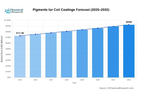 Global Pigments for Coil Coatings Market to Reach USD 913.4 Million by 2032 with 3.4% CAGR