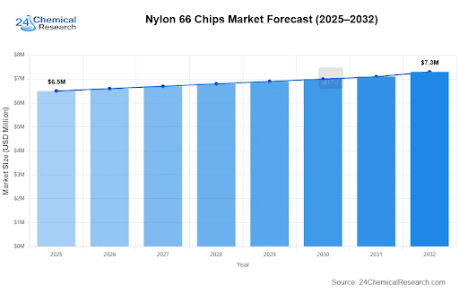 Nylon 66 Chips Market Global Trends and Forecast Outlook 2025–2032 & Cagr 1.7%