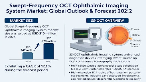 Swept-Frequency OCT Ophthalmic Imaging System Market Global Trends & Forecast 2025–2032