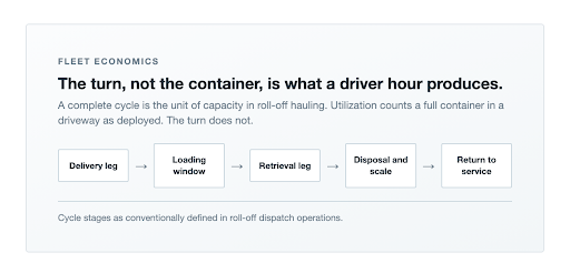 Container Turn Rate Is Quietly Becoming the Number That Decides Small-Hauler Margins